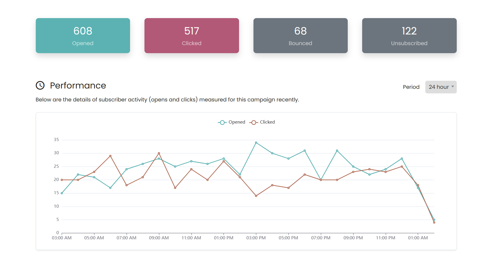 Email Marketing Performance